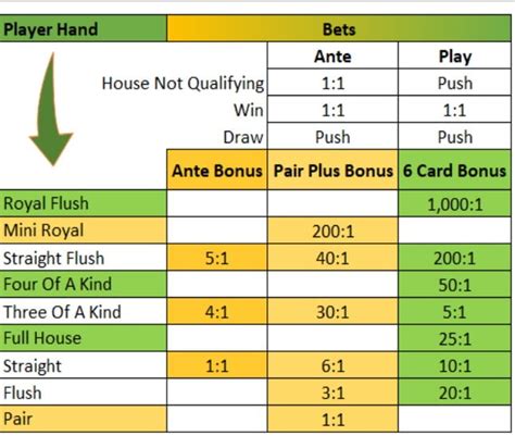three card poker payout chart.